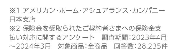 ※１アメリカン・ホーム・アシュアランス・カンパニー日本支店/※２保険金を受取られたご契約者さまへの保険金支払い対応に関するアンケート　調査期間：2023年4月～2024年3月　対象商品：全商品　回答数：28,235件