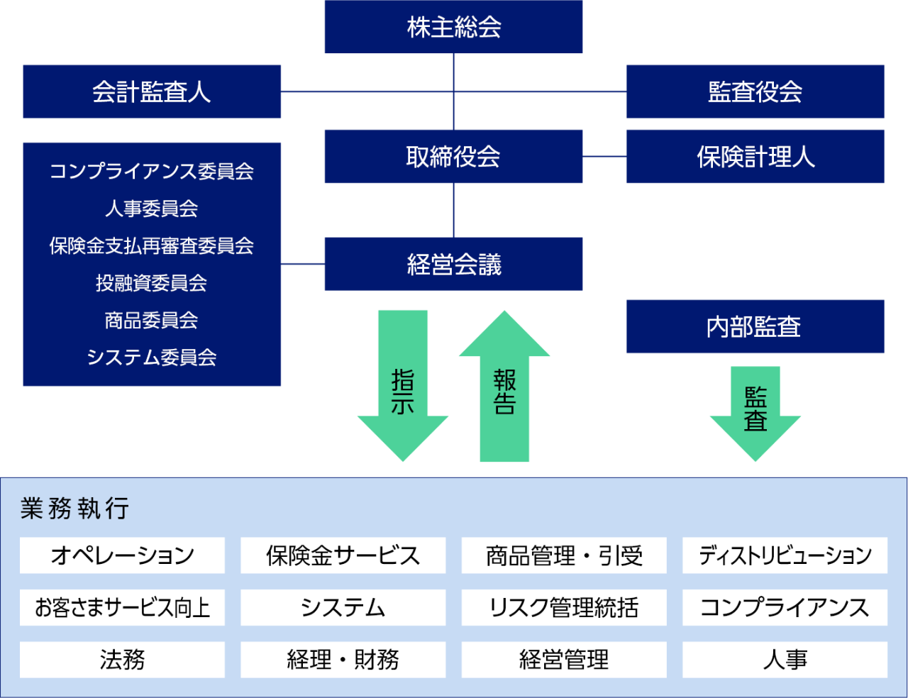 当社は、様々な会社横断的かつ統合的にリスクを管理するために、「リスク・キャピタル委員会」を設置しています。また３つの役割として、ファーストラインとして各リスクの管理主管部門を定め、セカンドラインとしてリスク管理統括部門、サードラインとして内部監査部門でリスク管理する態勢を整えています。