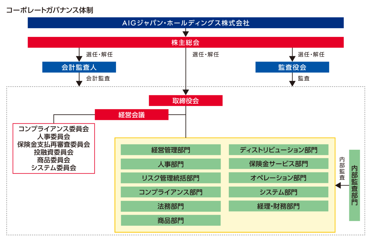 当社のコーポレートガバナンス体制図