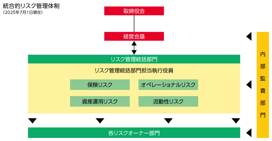 図：当社は、統合的リスク管理体制として、リスク管理統括部門担当執行役員、およびリスク管理統括部門を設置し、リスクを包括的かつ一元的に管理しています。