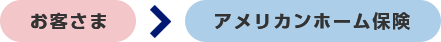 お客さまからアメリカンホーム保険