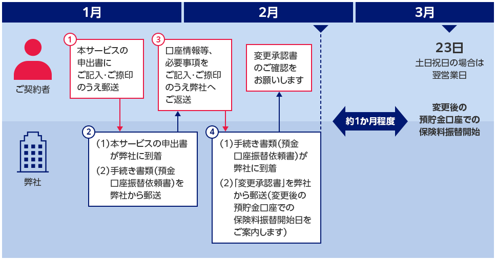 保険料振替口座の変更の例保険料の口座振替日が毎月23日の場合