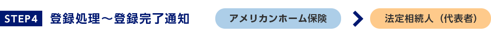 STEP4登録処理から登録完了通知アメリカンホームから保険法定相続人(代表者)へ